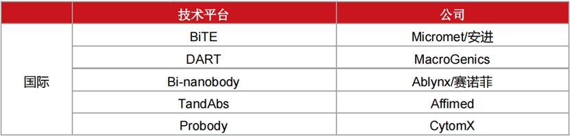 汇总 ｜ 全球处于三期临床的双抗药物