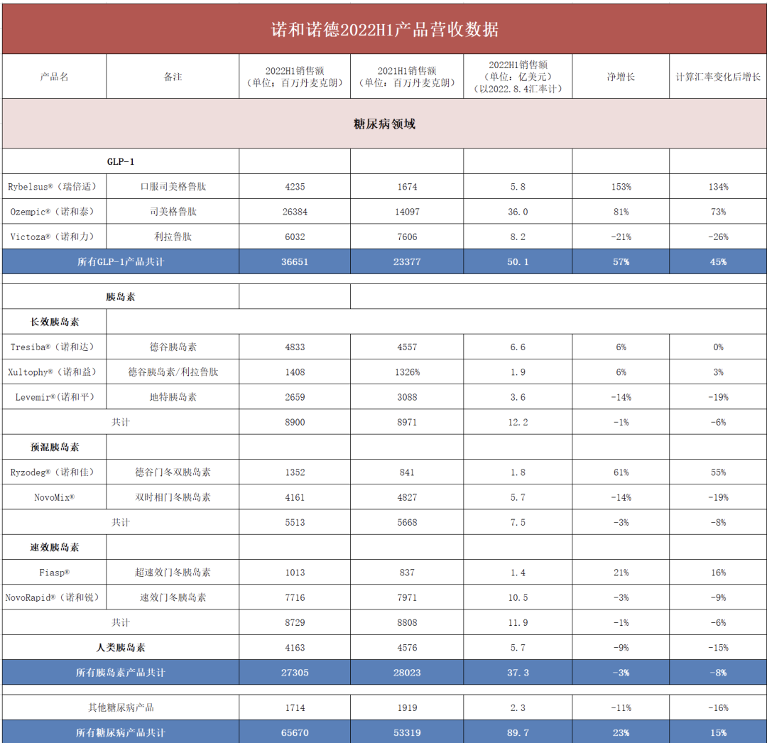 诺和诺德2022H1：营收113.8亿美元，减肥药大卖！口服司美格鲁肽销售额翻1.5倍