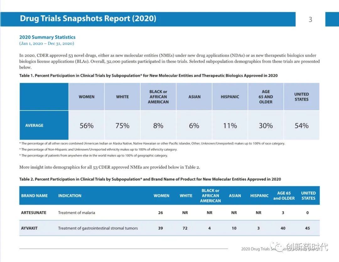【收藏】FDA | 2020年药物试验快照摘要报告