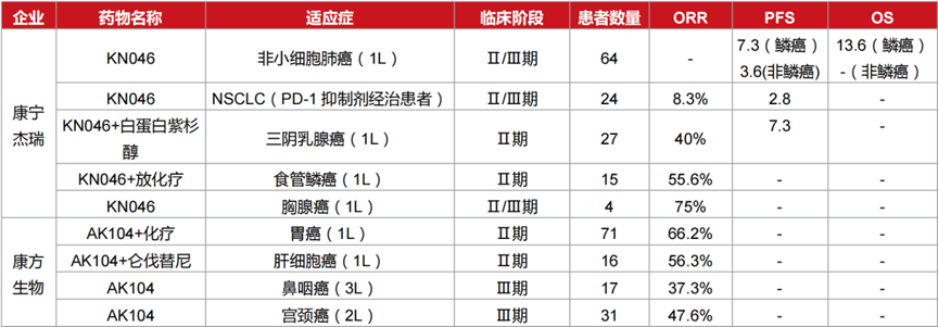 汇总 ｜ 全球处于三期临床的双抗药物