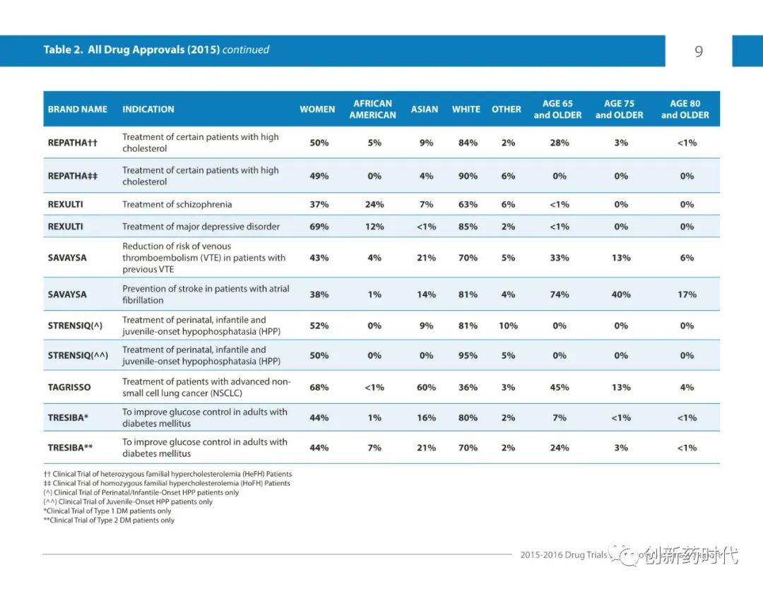 【收藏】FDA | 2015-2016年药物试验快照摘要报告