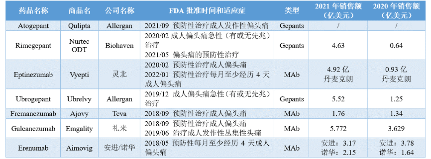 百亿偏头痛药物市场，CGRP靶点崭露头角