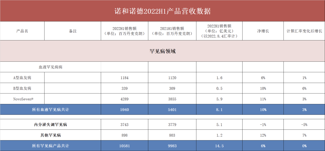 诺和诺德2022H1：营收113.8亿美元，减肥药大卖！口服司美格鲁肽销售额翻1.5倍