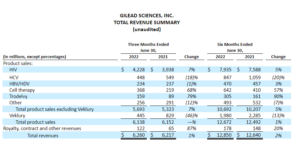 吉利德2022H1业绩：总营收128.5亿美元，肿瘤业务大涨71%，瑞德西韦神奇不再，肝病领域全面下滑...