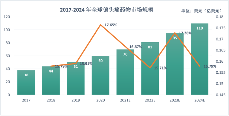 百亿偏头痛药物市场，CGRP靶点崭露头角