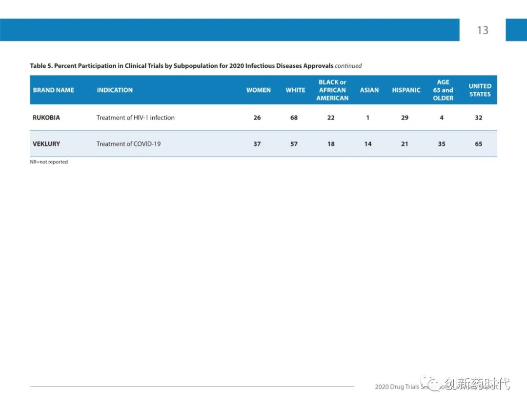 【收藏】FDA | 2020年药物试验快照摘要报告