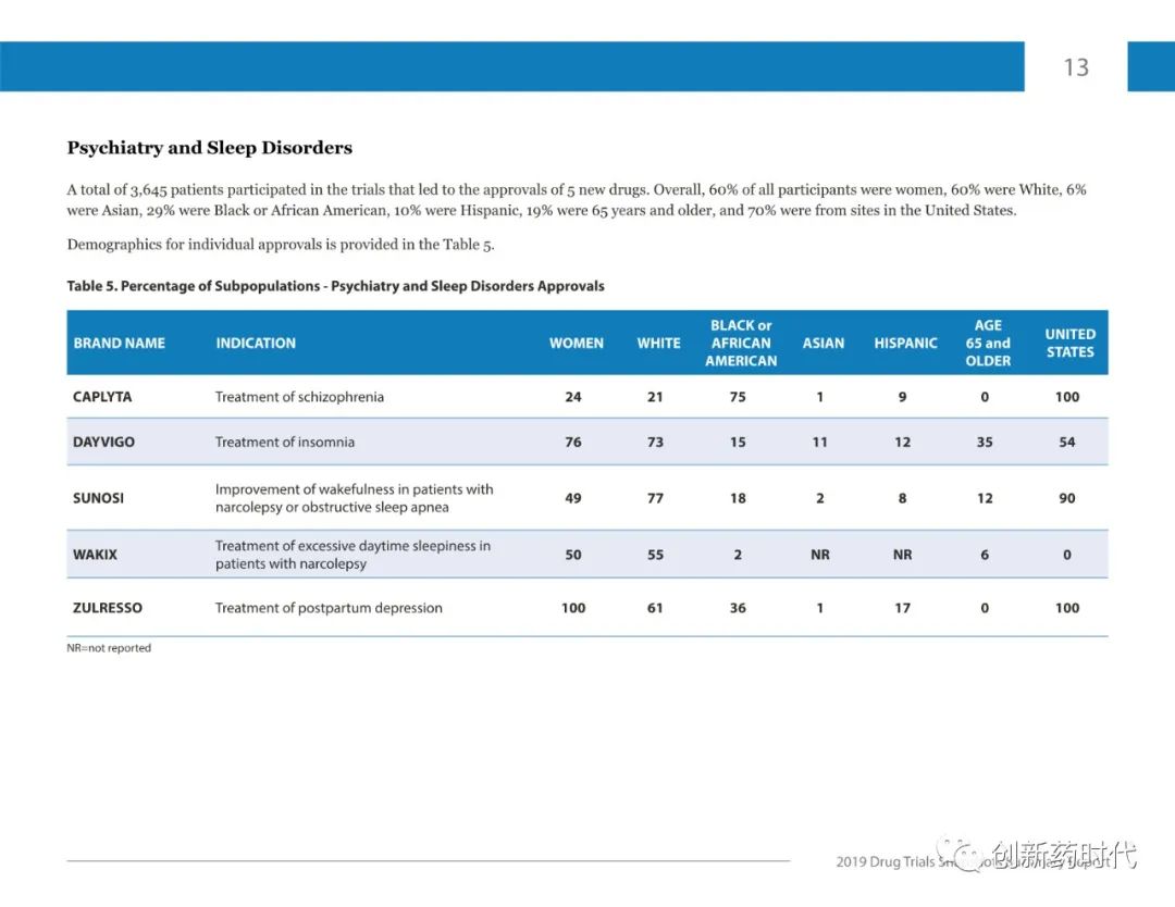 【收藏】FDA | 2019年药物试验快照摘要报告