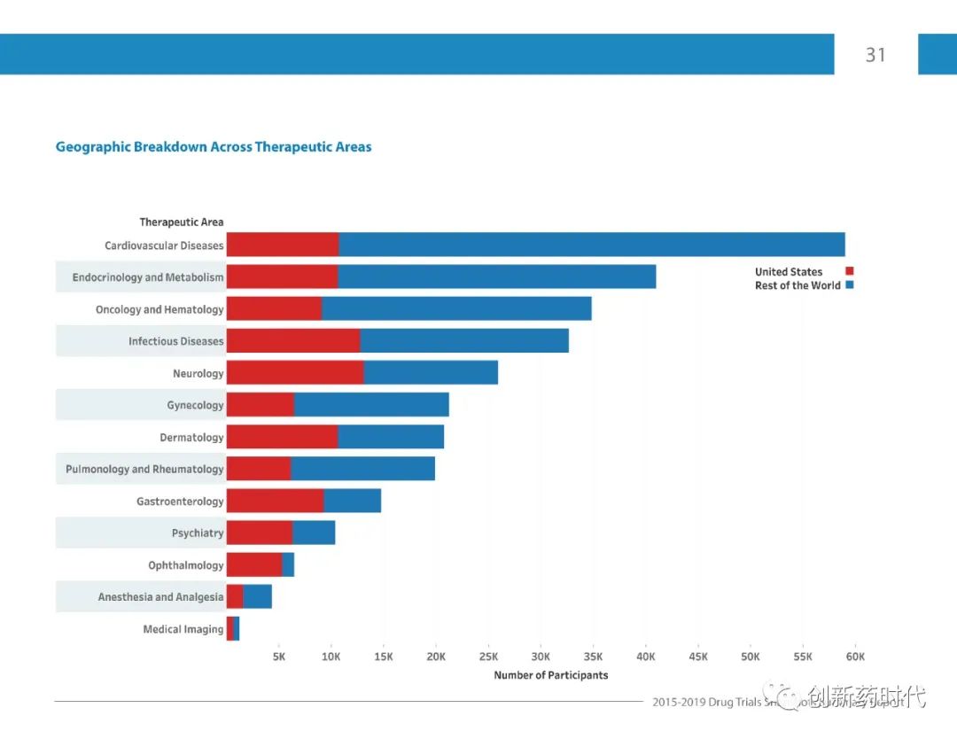 【收藏】FDA | 2015-2019年药物试验快照摘要报告