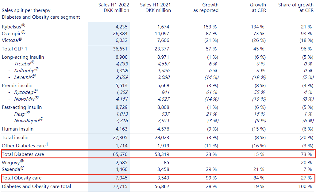 诺和诺德2022H1：营收113.8亿美元，减肥药大卖！口服司美格鲁肽销售额翻1.5倍