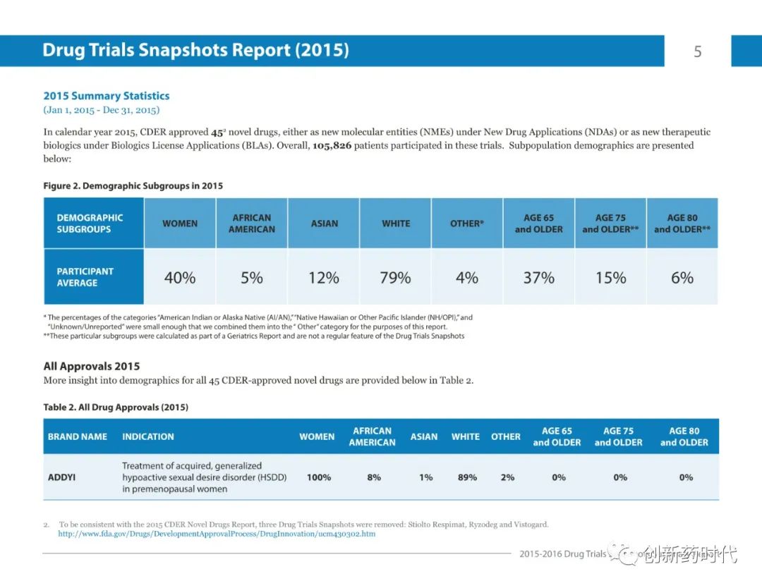 【收藏】FDA | 2015-2016年药物试验快照摘要报告