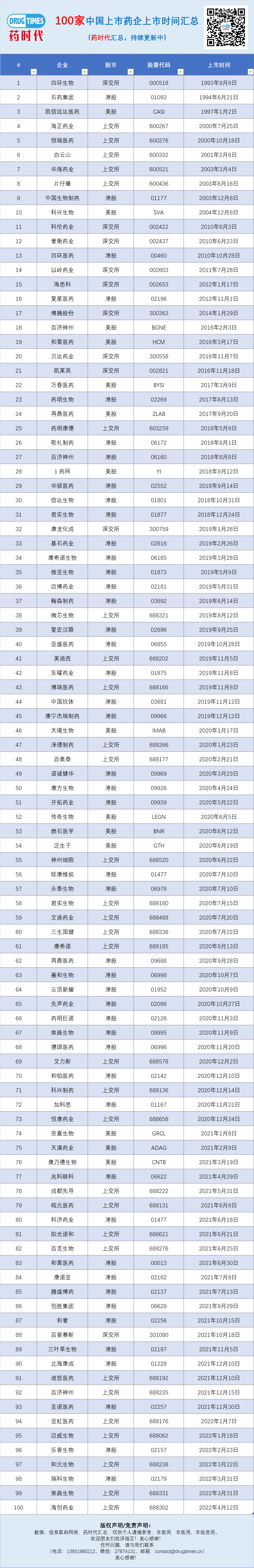 佳节快乐！~~ 100家中国上市药企上市时间汇总暨「药时代高考」模拟卷答案公布！