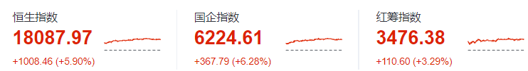 振奋！港股全面飙涨！康方、和铂、加科思、百济神州、再鼎、欧康维视、荣昌生物、德琪、基石、科济、药明巨诺、诺诚健华、腾盛博药。。。