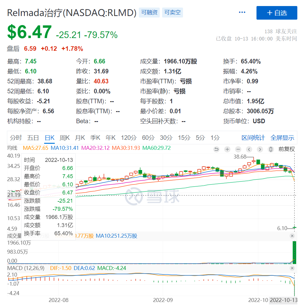 股价单日暴跌近80%！唯一进临床的管线三期试验失败，原因竟是安慰剂效果太好...