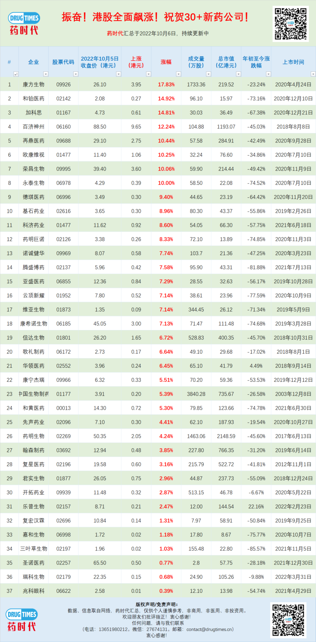 振奋！港股全面飙涨！康方、和铂、加科思、百济神州、再鼎、欧康维视、荣昌生物、德琪、基石、科济、药明巨诺、诺诚健华、腾盛博药。。。