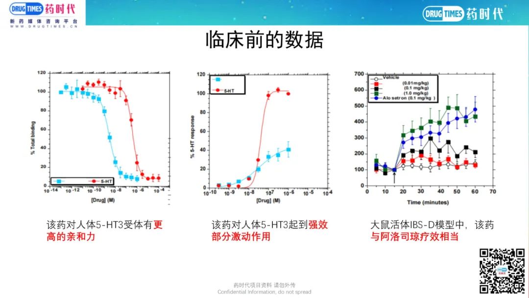 药时代BD-026项目 | IBS领域FIC/BIC潜质I期 5-HT3部分激动剂寻求合作