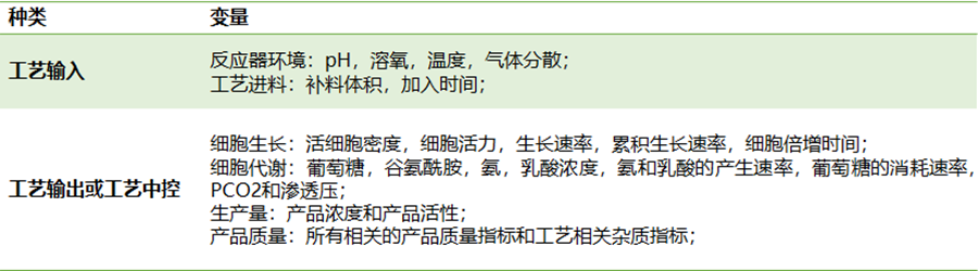 工艺表征中缩小模型的建立和确认