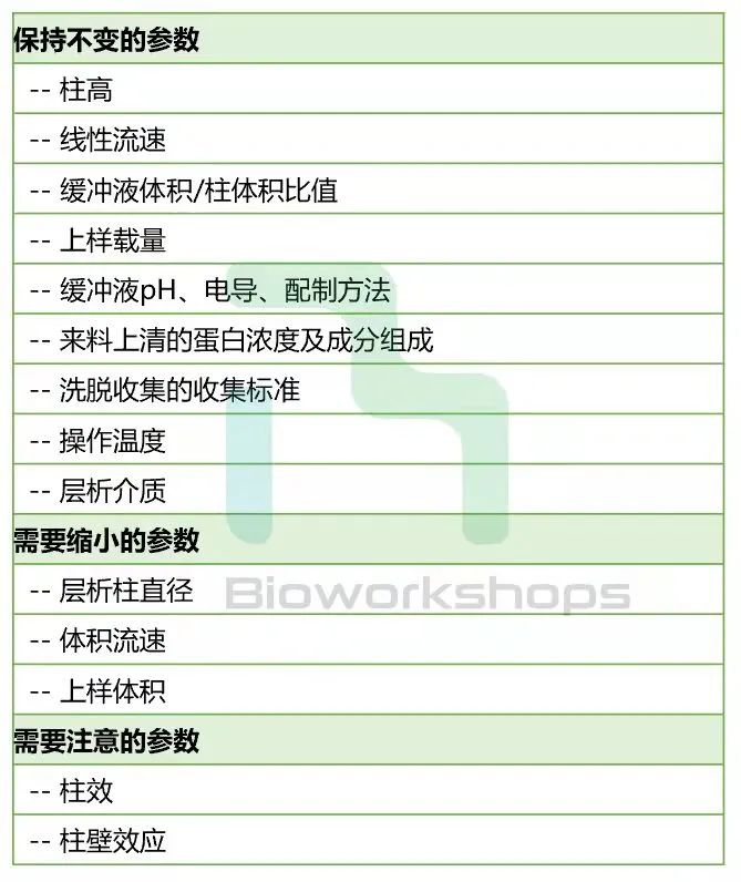 工艺表征中缩小模型的建立和确认