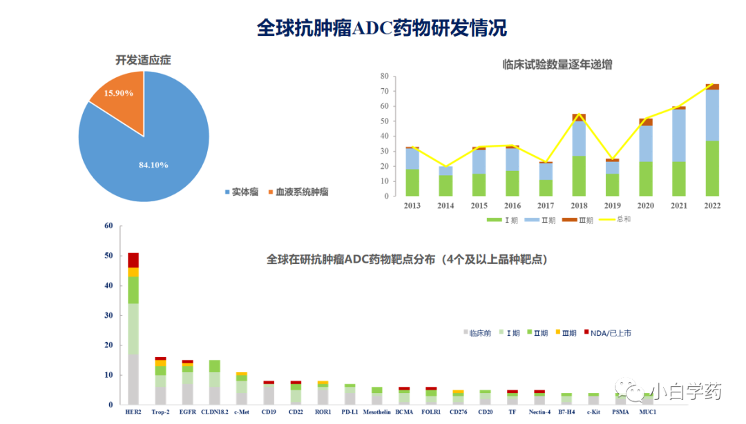 CDE重磅PPT | 抗肿瘤ADC药物的临床研发与审评考虑