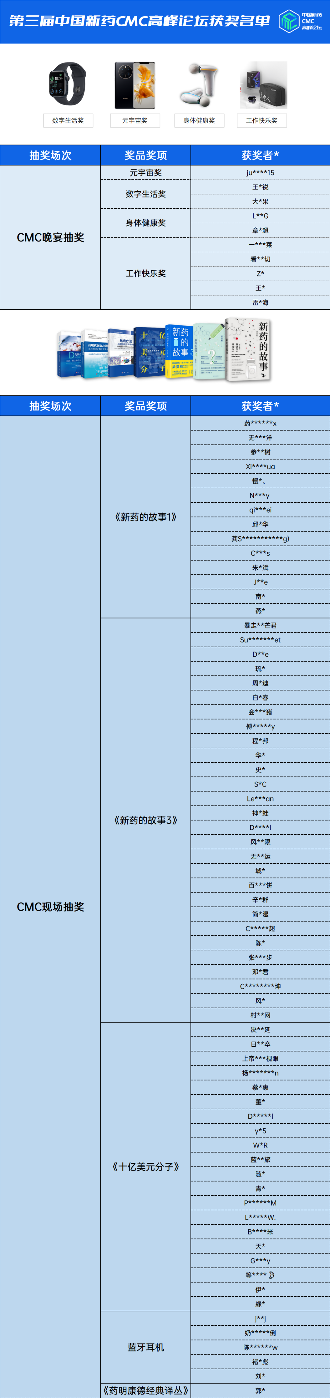 急急急！线上线下奖品太多抽不完了！药时代直播间奖品再升级，等君来抽！（附往期中奖名单）