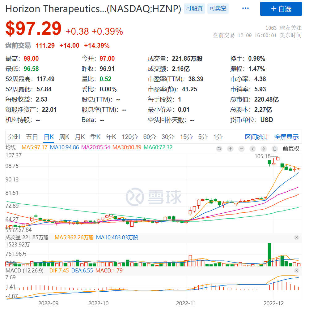 疯狂双12！安进将以260亿美元的估值剁手生物技术公司Horizon