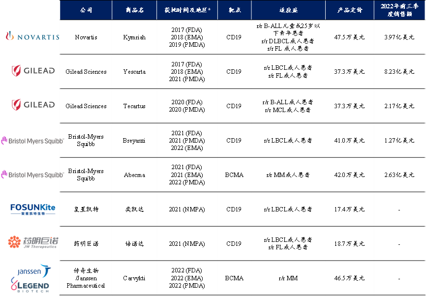 沙利文发布：中国首个白血病领域CAR-T产品NDA受理，掀起商业化新浪潮