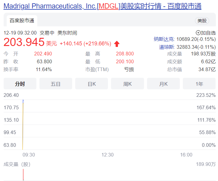 直播解读：NASH赛道最新喜讯！主打THR-β的Madrigal又一三期临床成功！股价暴涨220%！