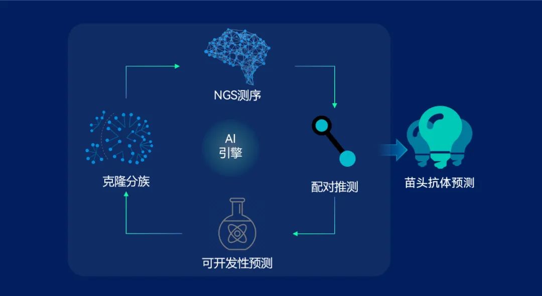 “直播预约｜数据淘金——智能化组学分析平台赋能抗体发现”