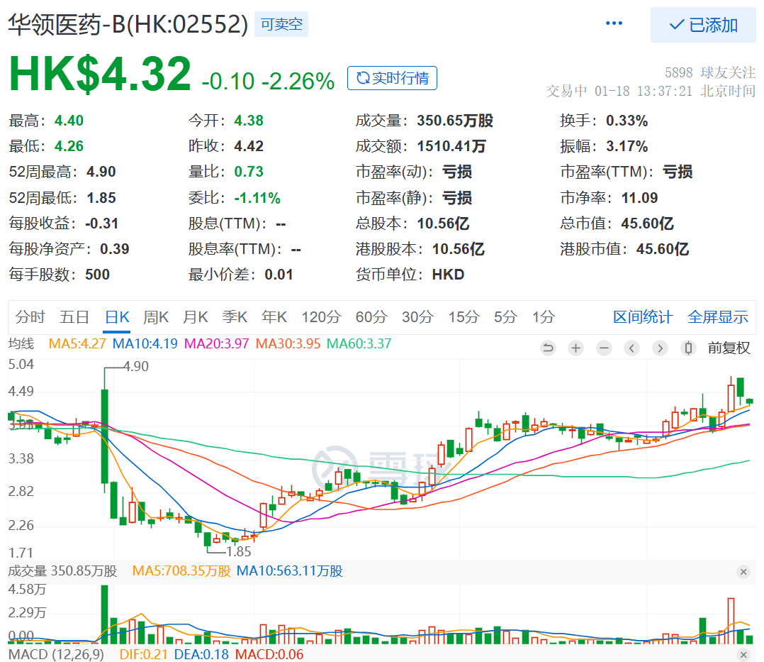 2家biotech公布了「临床试验成功」的喜讯后，股价一家跌64%，一家跌42%…