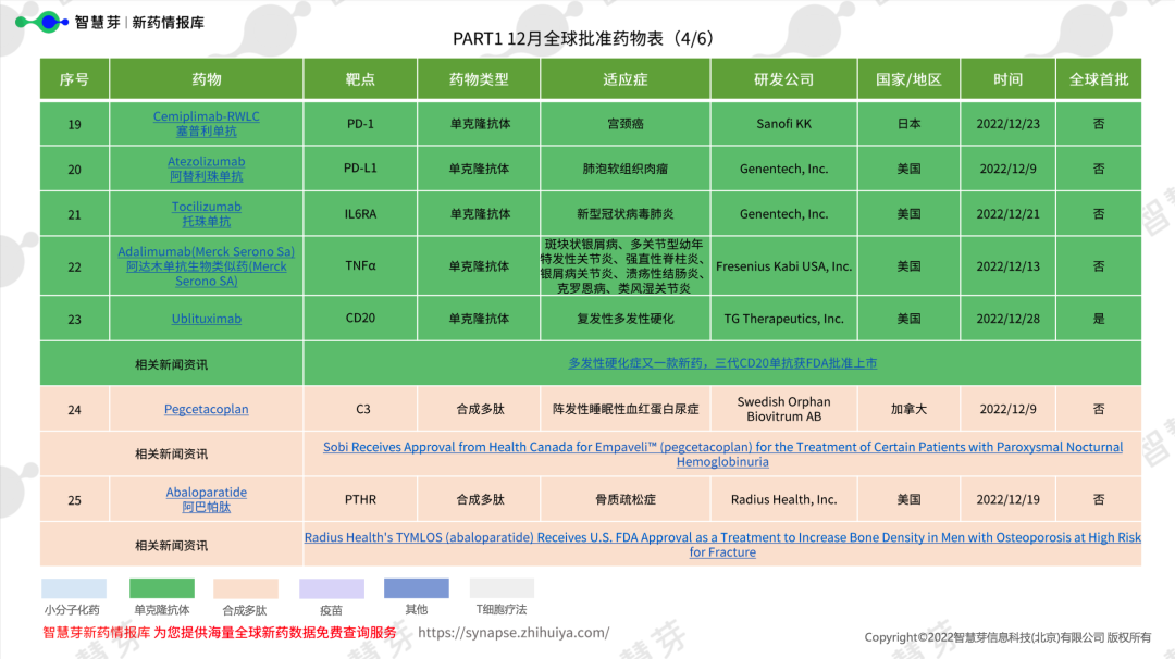 全球药物研发进展12月月报新鲜出炉！