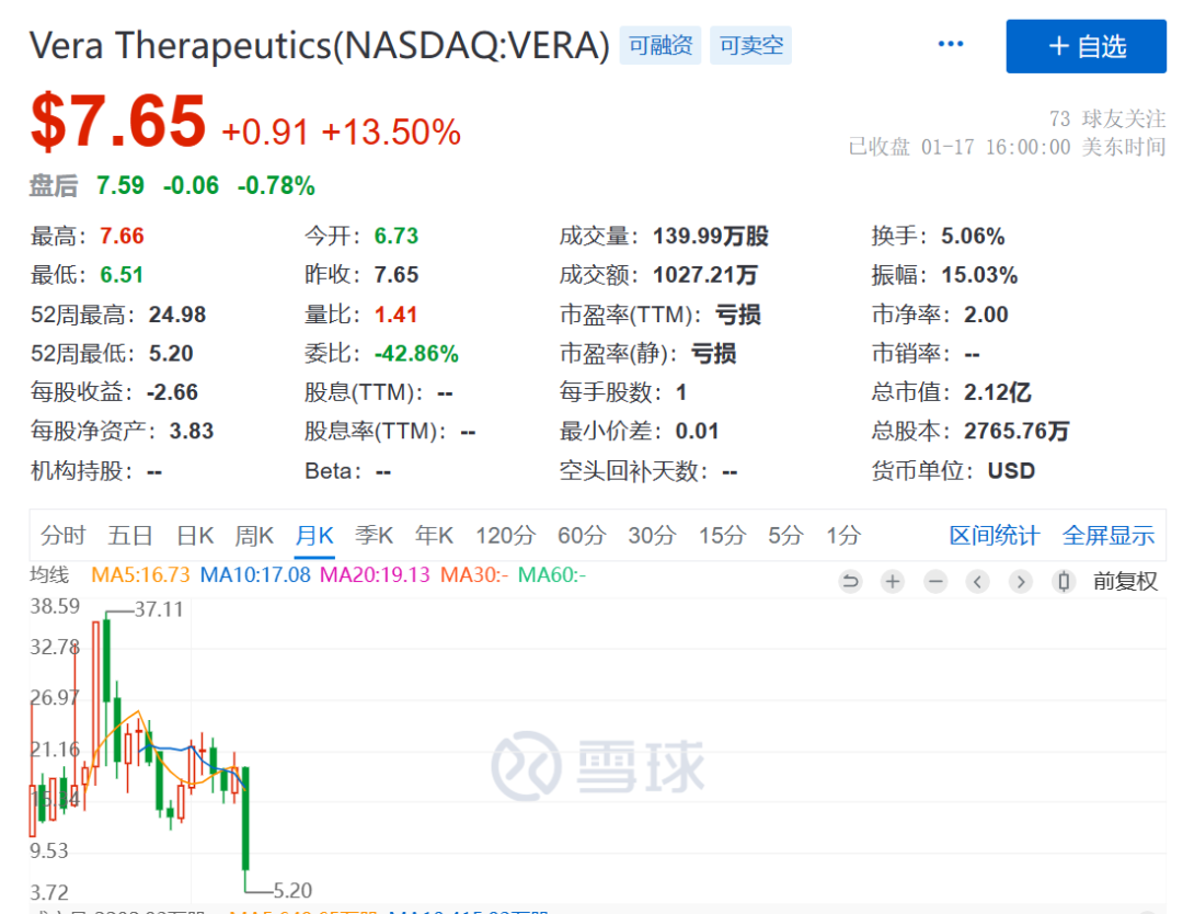 2家biotech公布了「临床试验成功」的喜讯后，股价一家跌64%，一家跌42%…