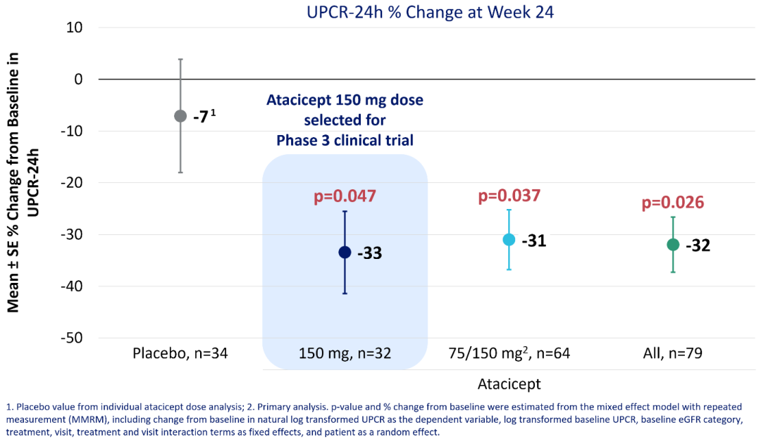 2家biotech公布了「临床试验成功」的喜讯后，股价一家跌64%，一家跌42%…