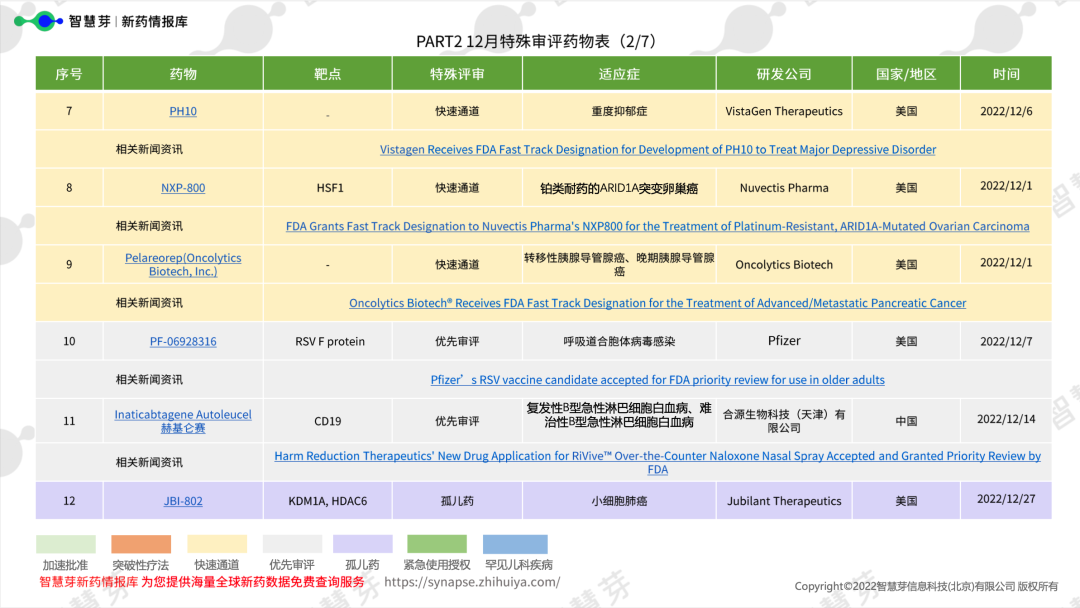 全球药物研发进展12月月报新鲜出炉！