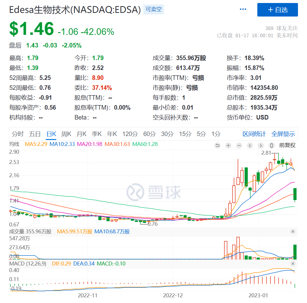 2家biotech公布了「临床试验成功」的喜讯后，股价一家跌64%，一家跌42%…