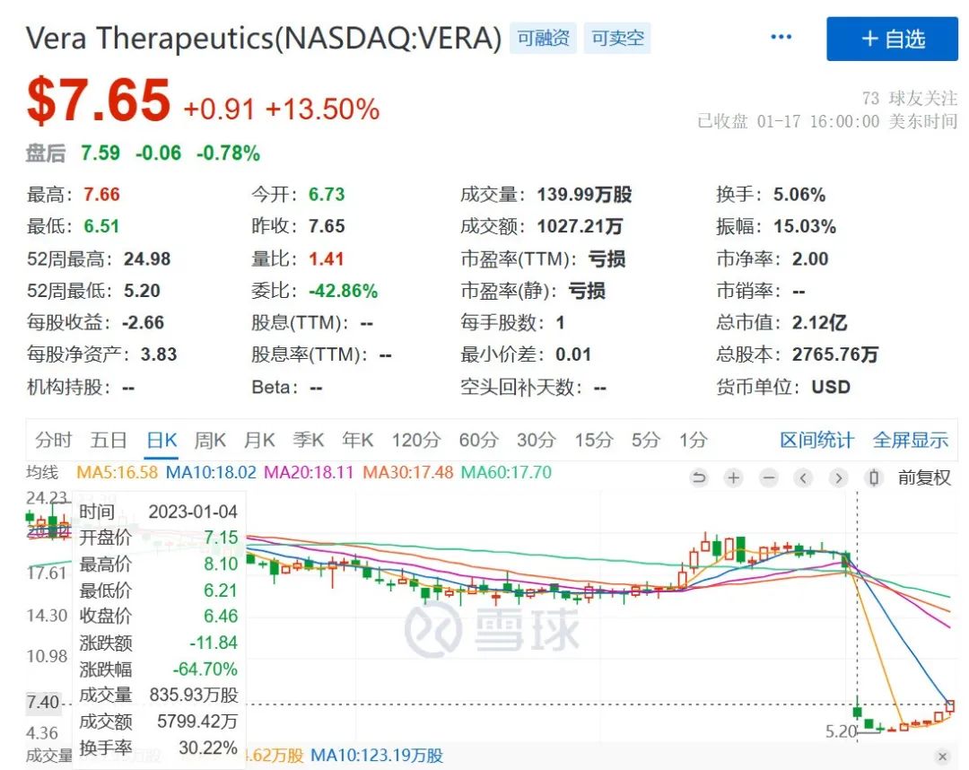 2家biotech公布了「临床试验成功」的喜讯后，股价一家跌64%，一家跌42%…