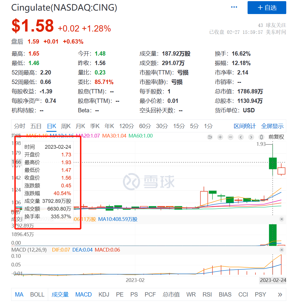 3期疗效还没出，光有药代动力学结果，股价就大涨70%……