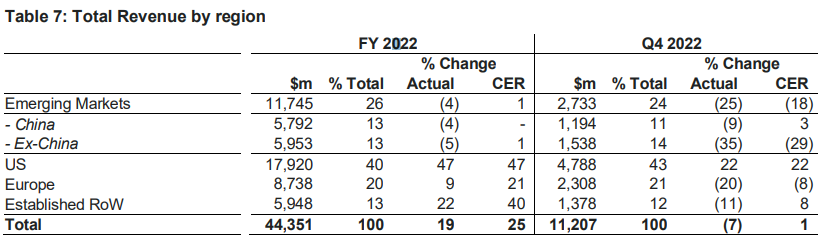 阿斯利康2022：营收近450亿美元，大涨25%！新老产品「两开花」