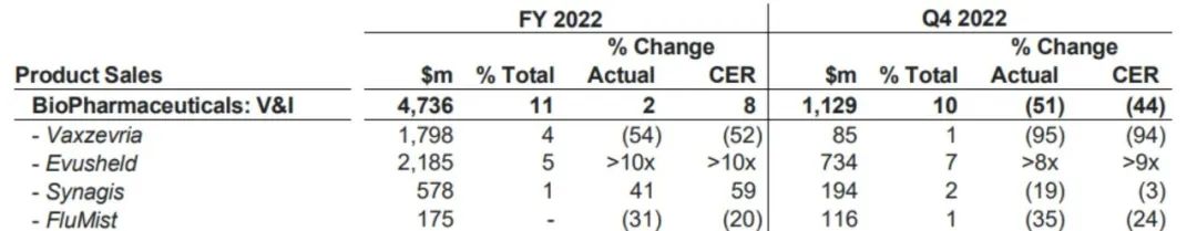 阿斯利康2022：营收近450亿美元，大涨25%！新老产品「两开花」