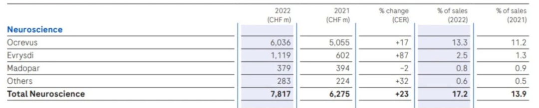 罗氏2022，营收近700亿美元！新增长抵消新冠影响