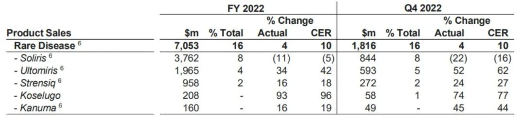 阿斯利康2022：营收近450亿美元，大涨25%！新老产品「两开花」