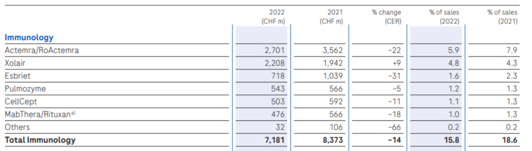 罗氏2022，营收近700亿美元！新增长抵消新冠影响