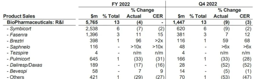 阿斯利康2022：营收近450亿美元，大涨25%！新老产品「两开花」