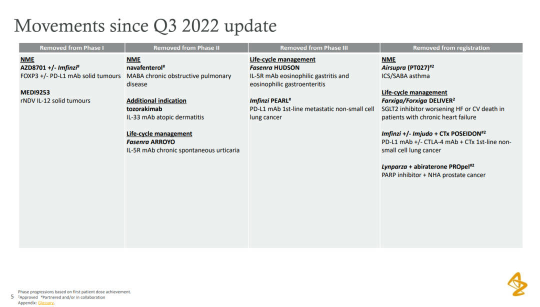 阿斯利康2022：营收近450亿美元，大涨25%！新老产品「两开花」