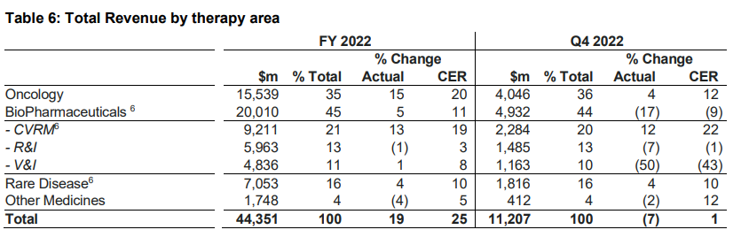 阿斯利康2022：营收近450亿美元，大涨25%！新老产品「两开花」