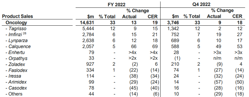 阿斯利康2022：营收近450亿美元，大涨25%！新老产品「两开花」