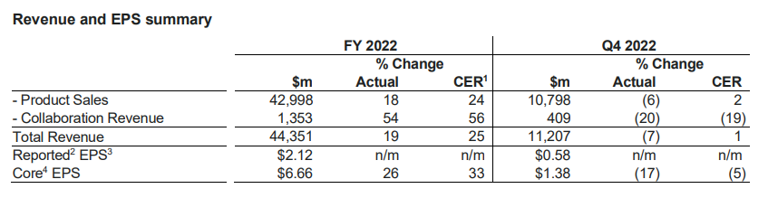 阿斯利康2022：营收近450亿美元，大涨25%！新老产品「两开花」