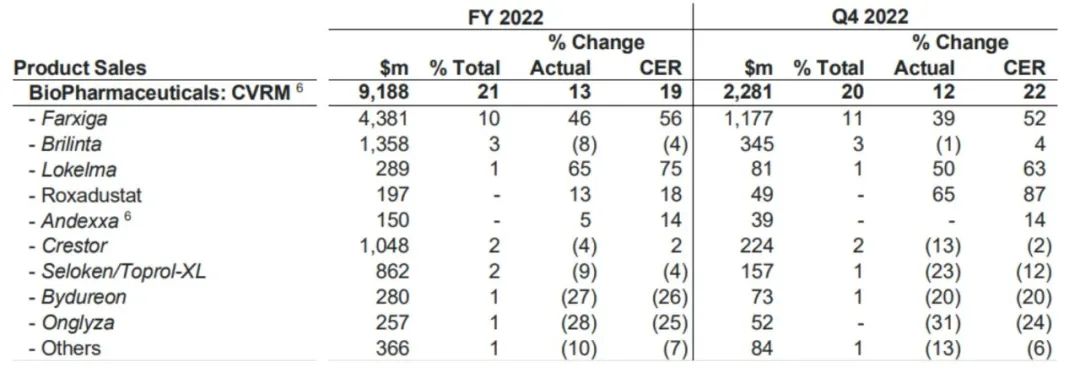 阿斯利康2022：营收近450亿美元，大涨25%！新老产品「两开花」