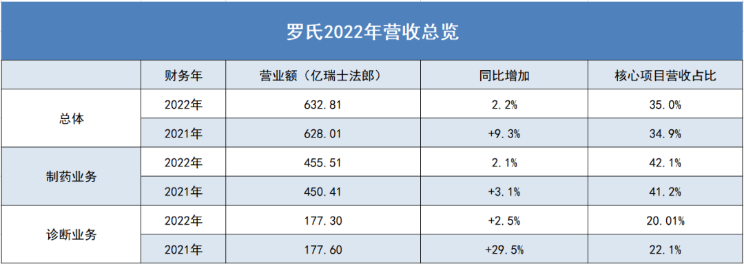 罗氏2022，营收近700亿美元！新增长抵消新冠影响