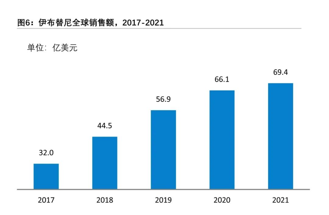 重磅产品换代升级，创新技术平台引领BTK抑制剂新篇章