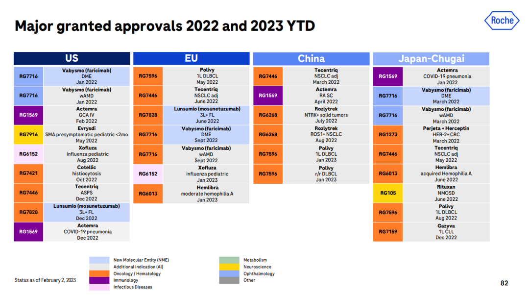 罗氏2022，营收近700亿美元！新增长抵消新冠影响