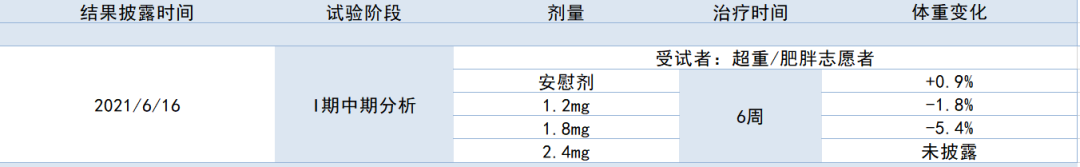 4轮临床试验结果全矛盾，这减肥药，把积极结果做毁了……